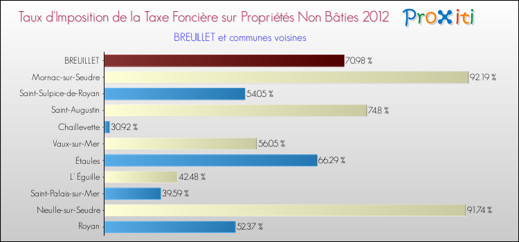 Taux d'imposition de la taxe foncière sur les immeubles et terrains non batis 2012 pour BREUILLET et les communes proches Comparaison des taux d'imposition de la taxe foncière sur les immeubles et terrains non batis 2012 pour BREUILLET et les communes voisines
