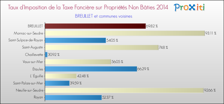 Taux d'imposition de la taxe foncière sur les immeubles et terrains non batis 2014 pour BREUILLET et les communes proches Comparaison des taux d'imposition de la taxe foncière sur les immeubles et terrains non batis 2014 pour BREUILLET et les communes voisines