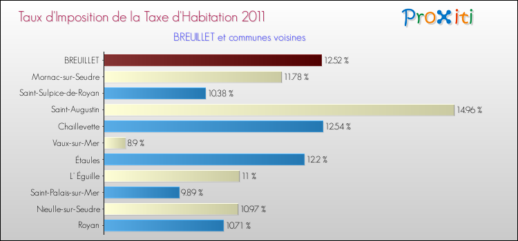 Taux d'imposition de la taxe d'habitation 2011 pour BREUILLET et les communes proches Comparaison des taux d'imposition de la taxe d'habitation 2011 pour BREUILLET et les communes voisines