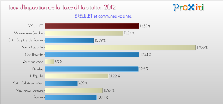 Taux d'imposition de la taxe d'habitation 2012 pour BREUILLET et les communes proches Comparaison des taux d'imposition de la taxe d'habitation 2012 pour BREUILLET et les communes voisines