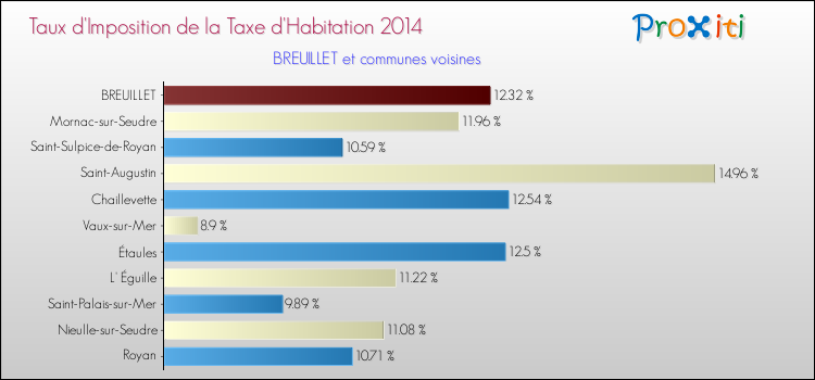 Taux d'imposition de la taxe d'habitation 2014 pour BREUILLET et les communes proches Comparaison des taux d'imposition de la taxe d'habitation 2014 pour BREUILLET et les communes voisines