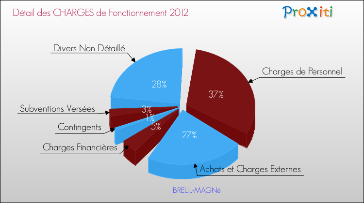 Décomposition des Charges de Fonctionnement 2012 de la commune de BREUIL-MAGNé Charges de Fonctionnement 2012 pour la commune de BREUIL-MAGNé
