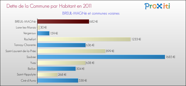 Dette par habitant de la commune en 2011 pour BREUIL-MAGNé et les communes proches Comparaison de la dette par habitant de la commune en 2011 pour BREUIL-MAGNé et les communes voisines