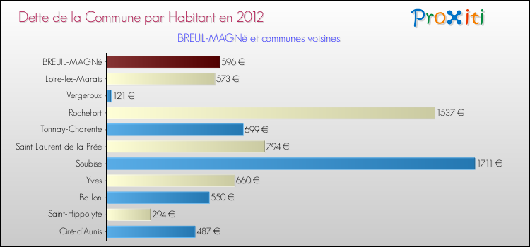 Dette par habitant de la commune en 2012 pour BREUIL-MAGNé et les communes proches Comparaison de la dette par habitant de la commune en 2012 pour BREUIL-MAGNé et les communes voisines