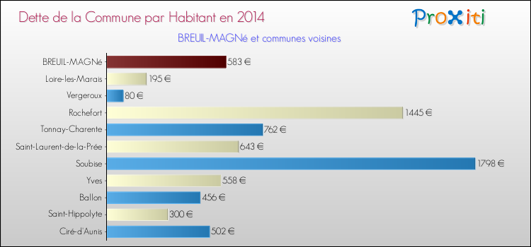 Dette par habitant de la commune en 2014 pour BREUIL-MAGNé et les communes proches Comparaison de la dette par habitant de la commune en 2014 pour BREUIL-MAGNé et les communes voisines