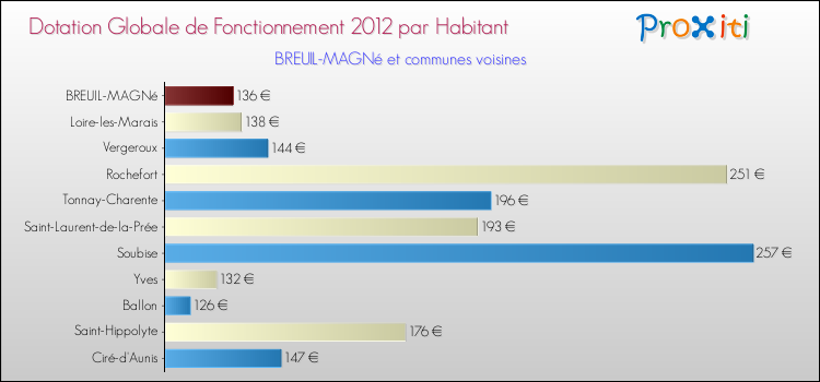 Montant des dotations globales de fonctionnement DGF par Habitant pour BREUIL-MAGNé et les communes proches Comparaison des des dotations globales de fonctionnement DGF par habitant pour BREUIL-MAGNé et les communes voisines