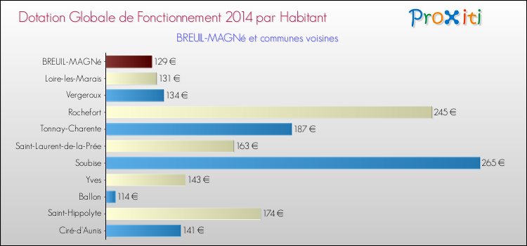 Montant des dotations globales de fonctionnement DGF par Habitant pour BREUIL-MAGNé et les communes proches en 2014. Comparaison des des dotations globales de fonctionnement DGF par habitant pour BREUIL-MAGNé et les communes voisines en 2014.