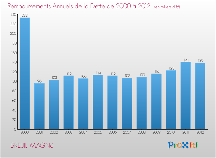 Evolution de l'annuité de la dette pour la commune de BREUIL-MAGNé de 2000 à 2012 Annuités de la dette pour BREUIL-MAGNé de 2000 à 2012