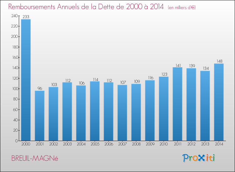 Evolution de l'annuité de la dette pour la commune de BREUIL-MAGNé de 2000 à 2014 Annuités de la dette pour BREUIL-MAGNé de 2000 à 2014