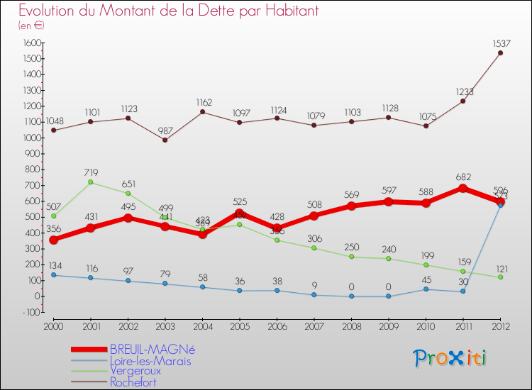 Evolution de la dette par habitant pour la commune de BREUIL-MAGNé et les communes proches de 2000 à 2012 Comparaison de la dette par habitant pour BREUIL-MAGNé et les communes voisines de 2000 à 2012