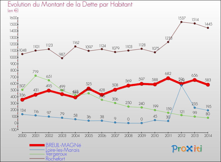 Evolution de la dette par habitant pour la commune de BREUIL-MAGNé et les communes proches de 2000 à 2014 Comparaison de la dette par habitant pour BREUIL-MAGNé et les communes voisines de 2000 à 2014