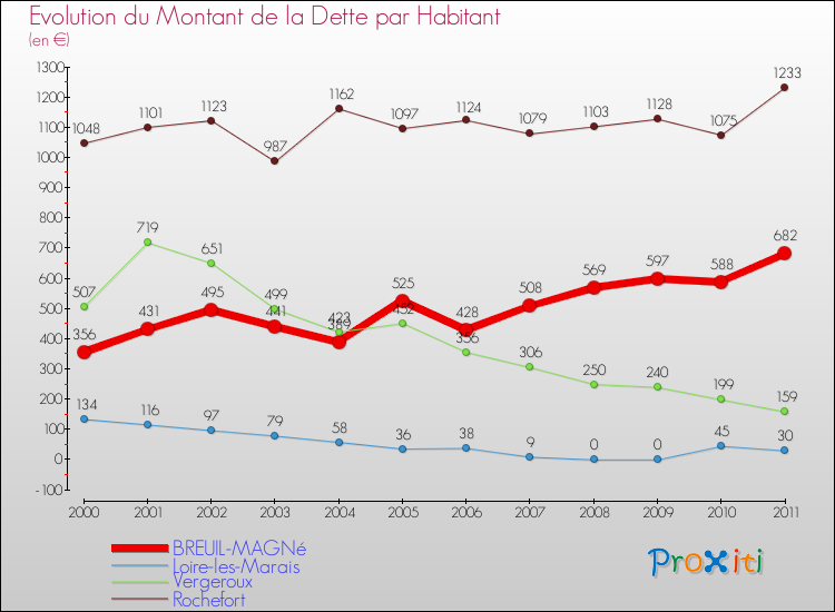 Evolution de la dette par habitant pour la commune de BREUIL-MAGNé et les communes proches Comparaison de la dette par habitant pour BREUIL-MAGNé et les communes voisines