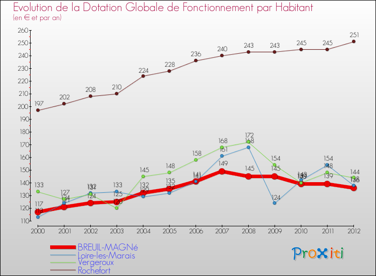 Evolution et montant de la dotation globale de fonctionnement par Habitant pour BREUIL-MAGNé et les communes proches Comparaison des dotations globales de fonctionnement par habitant pour BREUIL-MAGNé et les communes voisines