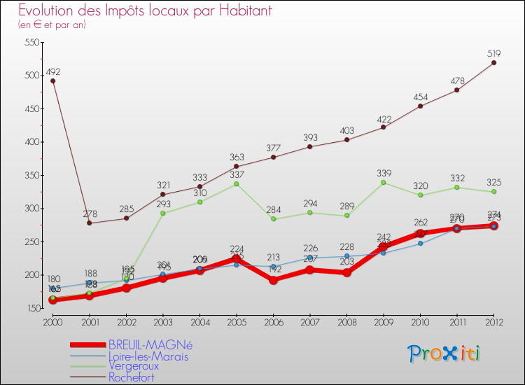 Evolution et montant des impôts locaux par Habitant pour BREUIL-MAGNé et les communes proches Comparaison des impôts locaux par habitant pour BREUIL-MAGNé et les communes voisines