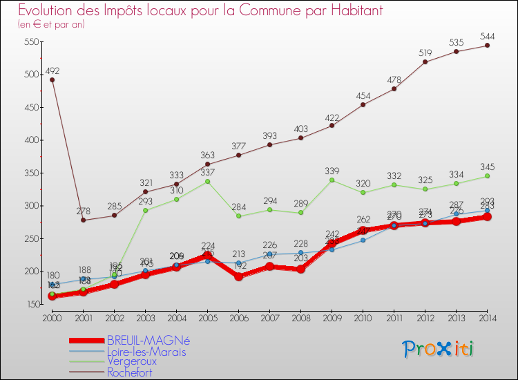 Evolution et montant des impôts locaux par Habitant pour BREUIL-MAGNé et les communes proches de 2000 à 2014 Comparaison des impôts locaux par habitant pour BREUIL-MAGNé et les communes voisines de 2000 à 2014