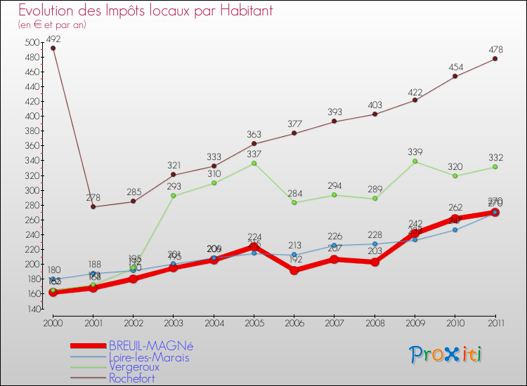 Evolution et montant des impôts locaux par Habitant pour BREUIL-MAGNé et les communes proches Comparaison des impôts locaux par habitant pour BREUIL-MAGNé et les communes voisines