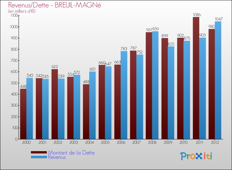 Evolution comparée de la dette et des revenus pour la commune de BREUIL-MAGNé de 2000 à 2012 Comparaison de la dette et des revenus pour BREUIL-MAGNé de 2000 à 2012