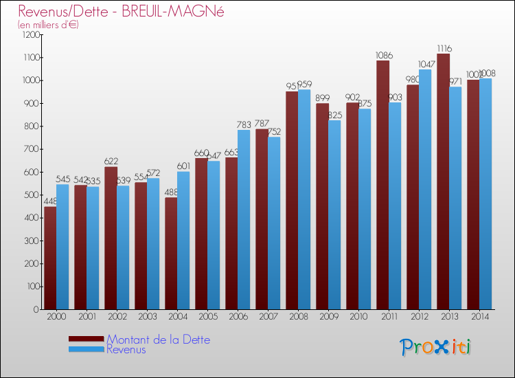 Evolution comparée de la dette et des revenus pour la commune de BREUIL-MAGNé de 2000 à 2014 Comparaison de la dette et des revenus pour BREUIL-MAGNé de 2000 à 2014