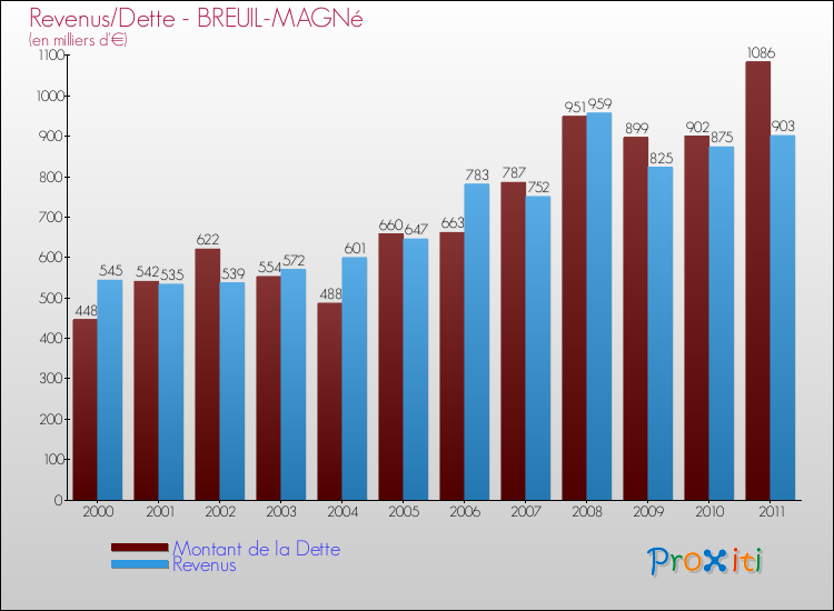 Evolution comparée de la dette et des revenus pour la commune de BREUIL-MAGNé de 2000 à 2011 Comparaison de la dette et des revenus pour BREUIL-MAGNé de 2000 à 2011