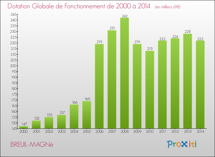Evolution du montant de la Dotation Globale de Fonctionnement pour la commune de BREUIL-MAGNé de 2000 à 2014 Evolution du montant de la Dotation Globale de Fonctionnement pour BREUIL-MAGNé de 2000 à 2014
