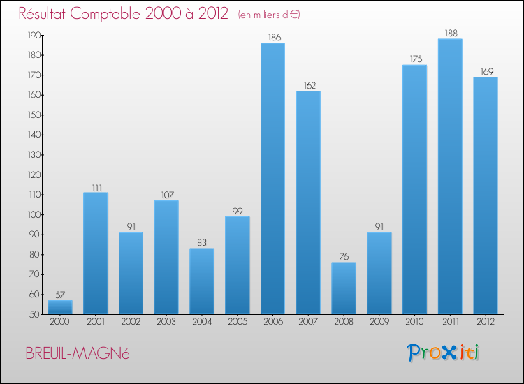 Evolution du résultat comptable pour la commune de BREUIL-MAGNé de 2000 à 2012 Evolution du résultat comptable pour BREUIL-MAGNé de 2000 à 2012