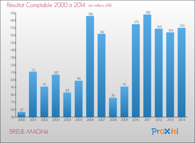Evolution du résultat comptable pour la commune de BREUIL-MAGNé de 2000 à 2014 Evolution du résultat comptable pour BREUIL-MAGNé de 2000 à 2014
