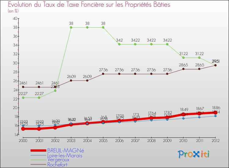 Evolution du taux de la taxe foncière sur le bati pour BREUIL-MAGNé et les communes proches de 2000 à 2012 Comparaison des taux de taxe foncière sur le bati pour BREUIL-MAGNé et les communes voisines de 2000 à 2012