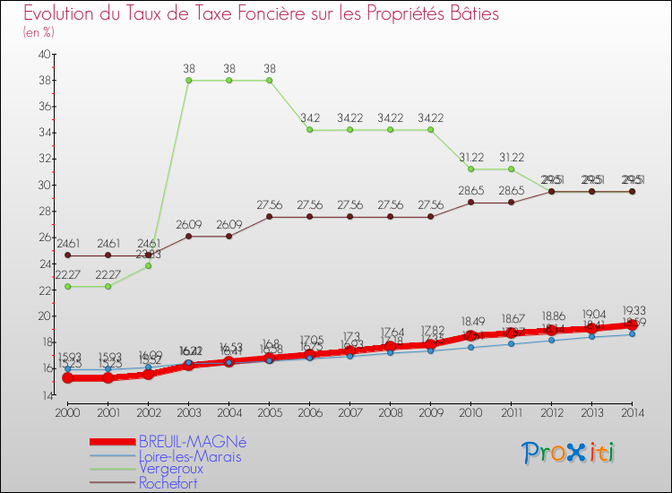 Evolution du taux de la taxe foncière sur le bati pour BREUIL-MAGNé et les communes proches de 2000 à 2014 Comparaison des taux de taxe foncière sur le bati pour BREUIL-MAGNé et les communes voisines de 2000 à 2014