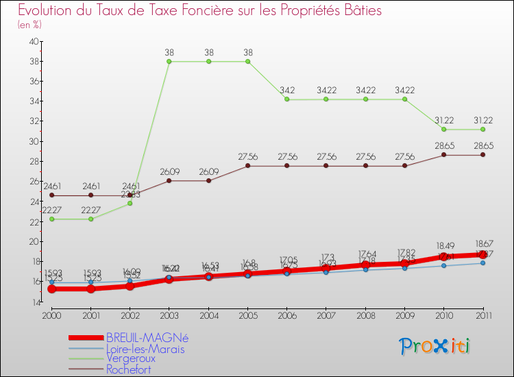 Evolution du taux de la taxe foncière sur le bati pour BREUIL-MAGNé et les communes proches Comparaison des taux de taxe foncière sur le bati pour BREUIL-MAGNé et les communes voisines