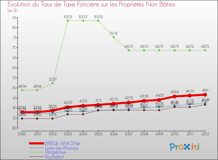 Evolution du taux de la taxe foncière sur les immeubles et terrains non batis pour BREUIL-MAGNé et les communes proches de 2000 à 2012 Comparaison des taux de la taxe foncière sur les immeubles et terrains non batis pour BREUIL-MAGNé et les communes voisines de 2000 à 2012