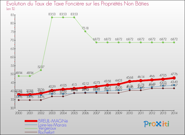 Evolution du taux de la taxe foncière sur les immeubles et terrains non batis pour BREUIL-MAGNé et les communes proches de 2000 à 2014 Comparaison des taux de la taxe foncière sur les immeubles et terrains non batis pour BREUIL-MAGNé et les communes voisines de 2000 à 2014