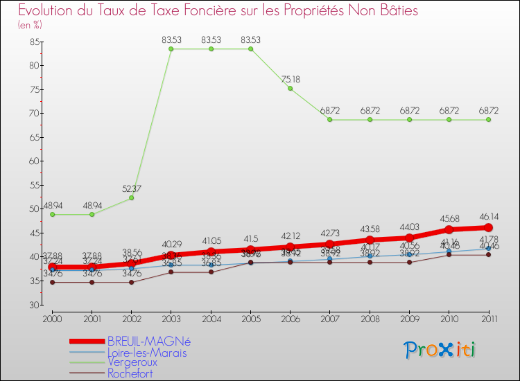 Evolution du taux de la taxe foncière sur les immeubles et terrains non batis pour BREUIL-MAGNé et les communes proches Comparaison des taux de la taxe foncière sur les immeubles et terrains non batis pour BREUIL-MAGNé et les communes voisines