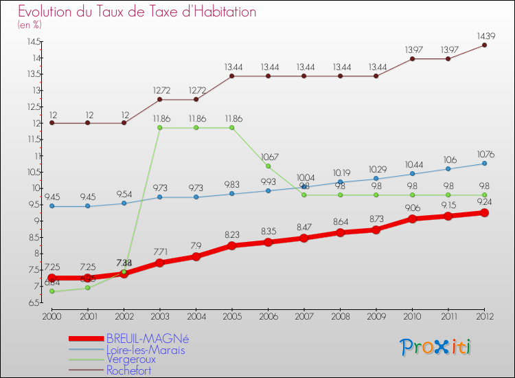 Evolution du taux de la taxe d'habitation pour BREUIL-MAGNé et les communes proches Comparaison des taux de la taxe d'habitation pour BREUIL-MAGNé et les communes voisines