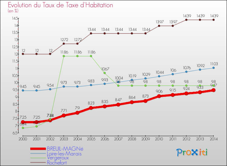 Evolution du taux de la taxe d'habitation pour BREUIL-MAGNé et les communes proches de 2000 à 2014 Comparaison des taux de la taxe d'habitation pour BREUIL-MAGNé et les communes voisines de 2000 à 2014