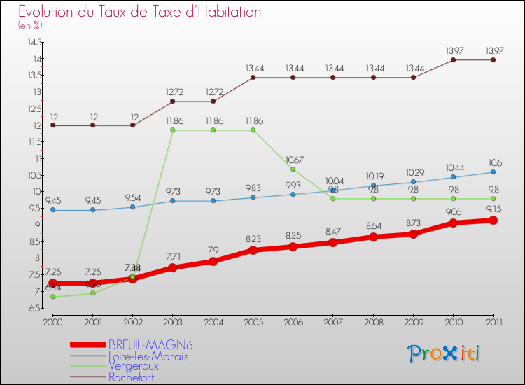 Evolution du taux de la taxe d'habitation pour BREUIL-MAGNé et les communes proches Comparaison des taux de la taxe d'habitation pour BREUIL-MAGNé et les communes voisines