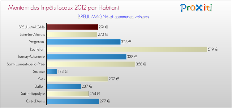 Montant des impôts locaux par Habitant pour BREUIL-MAGNé et les communes proches Comparaison des impôts locaux par habitant pour BREUIL-MAGNé et les communes voisines