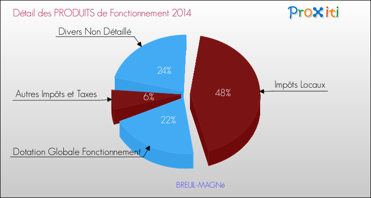 Décomposition du Budget de Fonctionnement 2014 de la commune de BREUIL-MAGNé Budget de Fonctionnement 2014 pour la commune de BREUIL-MAGNé
