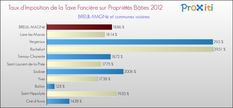 Taux d'imposition de la taxe foncière sur le bati 2012 pour BREUIL-MAGNé et les communes proches Comparaison des taux d'imposition de la taxe foncière sur le bati 2012 pour BREUIL-MAGNé et les communes voisines