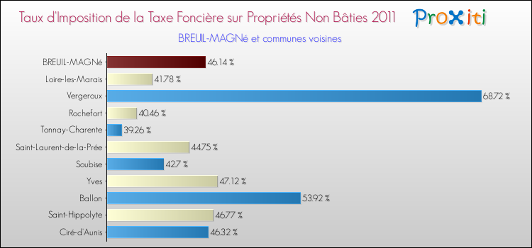 Taux d'imposition de la taxe foncière sur les immeubles et terrains non batis 2011 pour BREUIL-MAGNé et les communes proches Comparaison des taux d'imposition de la taxe foncière sur les immeubles et terrains non batis 2011 pour BREUIL-MAGNé et les communes voisines