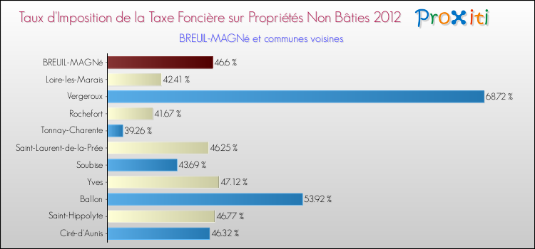 Taux d'imposition de la taxe foncière sur les immeubles et terrains non batis 2012 pour BREUIL-MAGNé et les communes proches Comparaison des taux d'imposition de la taxe foncière sur les immeubles et terrains non batis 2012 pour BREUIL-MAGNé et les communes voisines