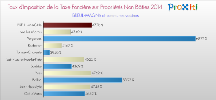 Taux d'imposition de la taxe foncière sur les immeubles et terrains non batis 2014 pour BREUIL-MAGNé et les communes proches Comparaison des taux d'imposition de la taxe foncière sur les immeubles et terrains non batis 2014 pour BREUIL-MAGNé et les communes voisines