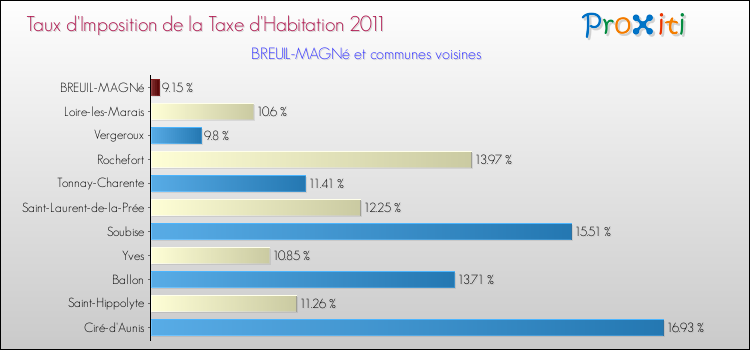 Taux d'imposition de la taxe d'habitation 2011 pour BREUIL-MAGNé et les communes proches Comparaison des taux d'imposition de la taxe d'habitation 2011 pour BREUIL-MAGNé et les communes voisines