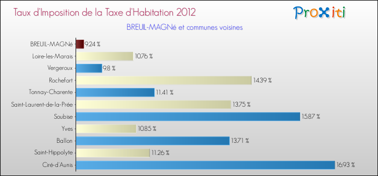Taux d'imposition de la taxe d'habitation 2012 pour BREUIL-MAGNé et les communes proches Comparaison des taux d'imposition de la taxe d'habitation 2012 pour BREUIL-MAGNé et les communes voisines