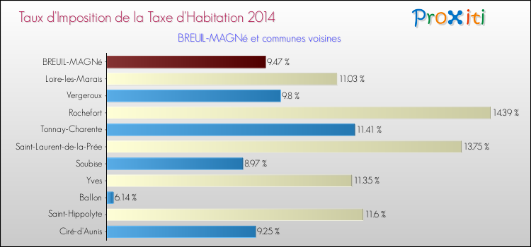 Taux d'imposition de la taxe d'habitation 2014 pour BREUIL-MAGNé et les communes proches Comparaison des taux d'imposition de la taxe d'habitation 2014 pour BREUIL-MAGNé et les communes voisines