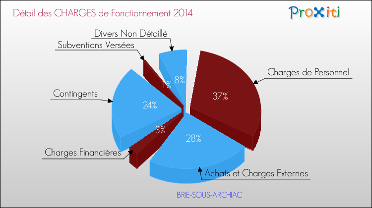 Décomposition des Charges de Fonctionnement 2014 de la commune de BRIE-SOUS-ARCHIAC Charges de Fonctionnement 2014 pour la commune de BRIE-SOUS-ARCHIAC
