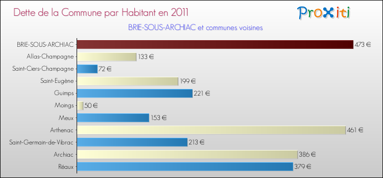 Dette par habitant de la commune en 2011 pour BRIE-SOUS-ARCHIAC et les communes proches Comparaison de la dette par habitant de la commune en 2011 pour BRIE-SOUS-ARCHIAC et les communes voisines