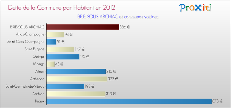 Dette par habitant de la commune en 2012 pour BRIE-SOUS-ARCHIAC et les communes proches Comparaison de la dette par habitant de la commune en 2012 pour BRIE-SOUS-ARCHIAC et les communes voisines