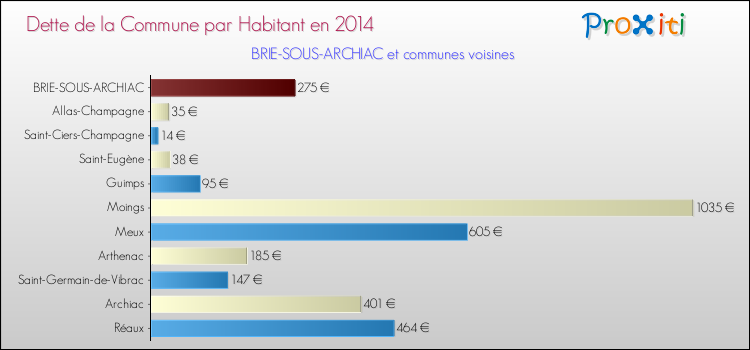 Dette par habitant de la commune en 2014 pour BRIE-SOUS-ARCHIAC et les communes proches Comparaison de la dette par habitant de la commune en 2014 pour BRIE-SOUS-ARCHIAC et les communes voisines