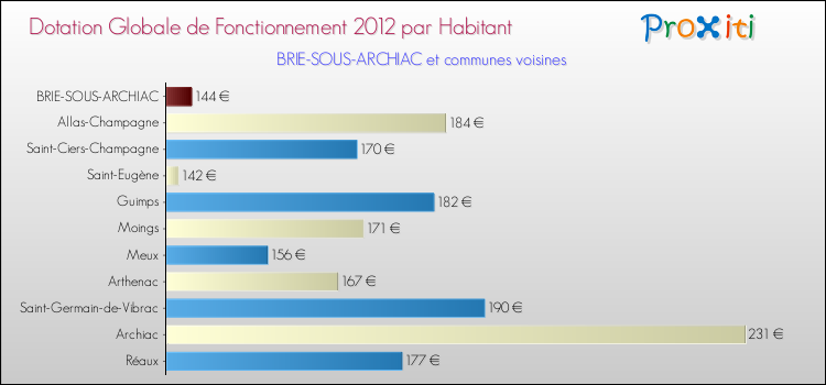 Montant des dotations globales de fonctionnement DGF par Habitant pour BRIE-SOUS-ARCHIAC et les communes proches Comparaison des des dotations globales de fonctionnement DGF par habitant pour BRIE-SOUS-ARCHIAC et les communes voisines