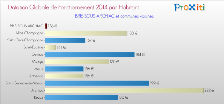 Montant des dotations globales de fonctionnement DGF par Habitant pour BRIE-SOUS-ARCHIAC et les communes proches en 2014. Comparaison des des dotations globales de fonctionnement DGF par habitant pour BRIE-SOUS-ARCHIAC et les communes voisines en 2014.